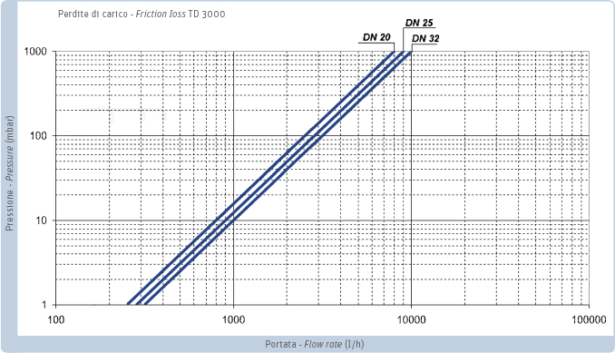 diagramma perdite di carico td3000